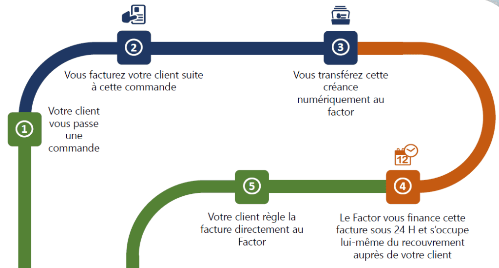Affacturage : Un Guide Complet pour votre trésorerie Affacturage : Un Guide Complet pour votre trésorerie