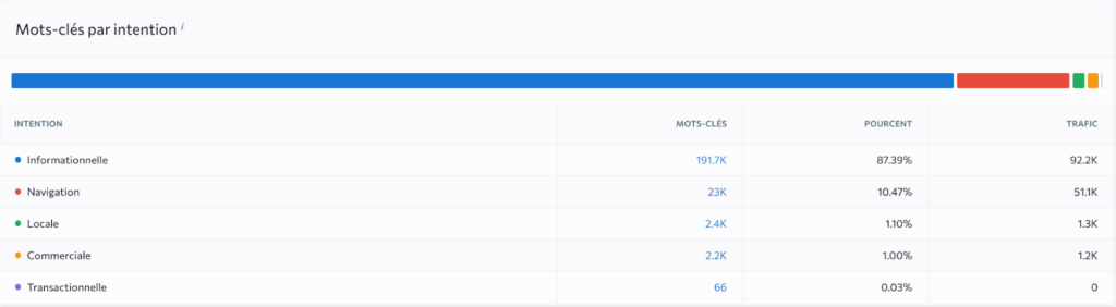 La part des mots clés informatifs pour lesquels Zoho se classe est de 87 %