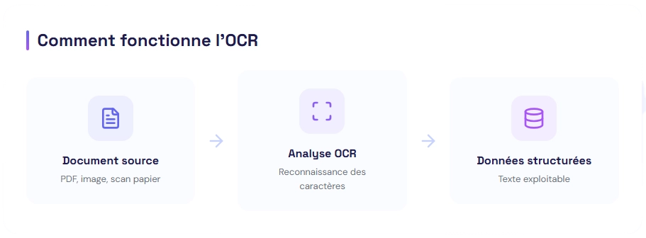 Comment fonctionne l'OCR
