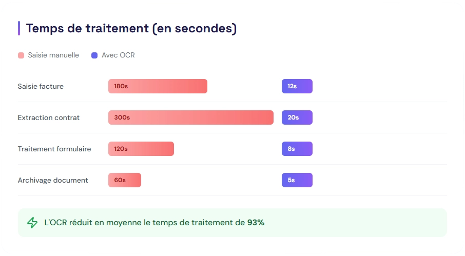 Temps de traitement (en secondes)